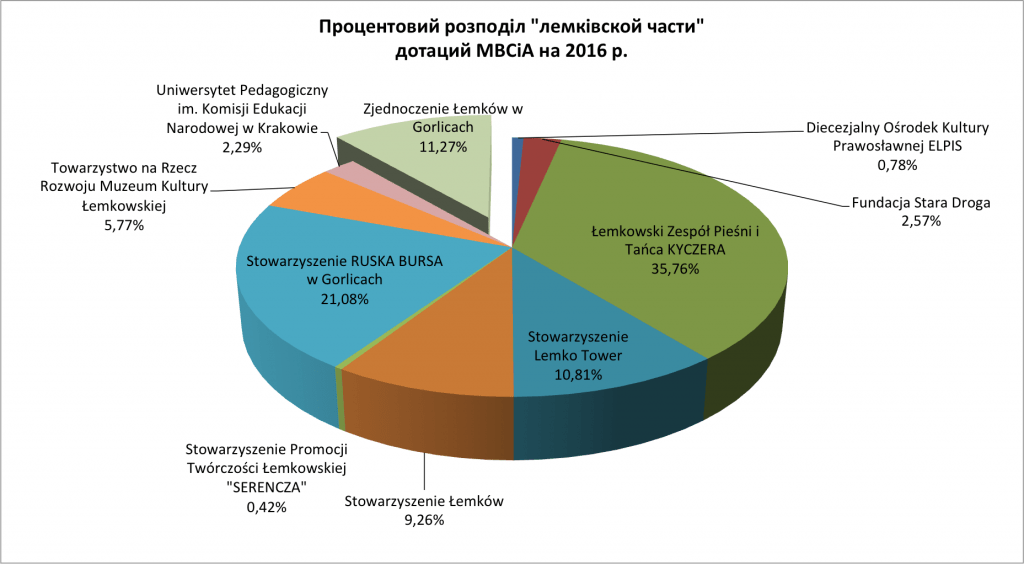 Lemkiwska_czast_dotacyj_proc_2016